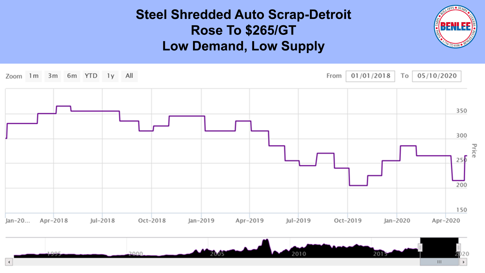 Steel Shredded Auto Scrap-Detroit
